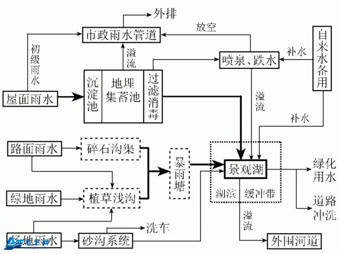 雨水收集01