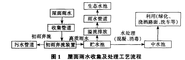 雨水收集